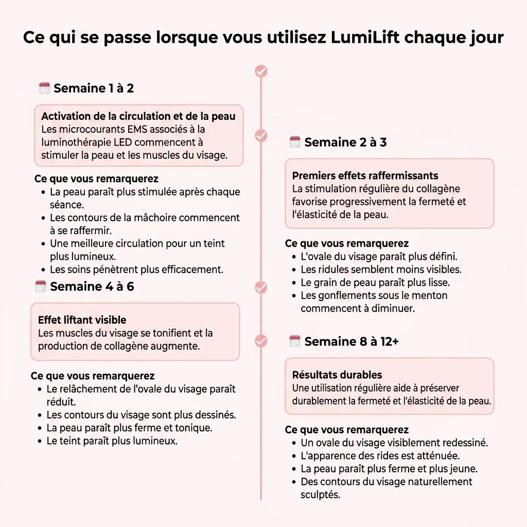 Lumilift | Appareil de lifting visage & cou